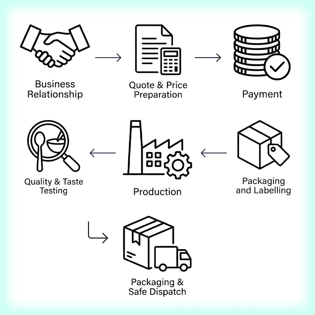 Sample Production Process Label Private Label Manufacturing – Supplements, Teas & Beauty | Wholistic ...